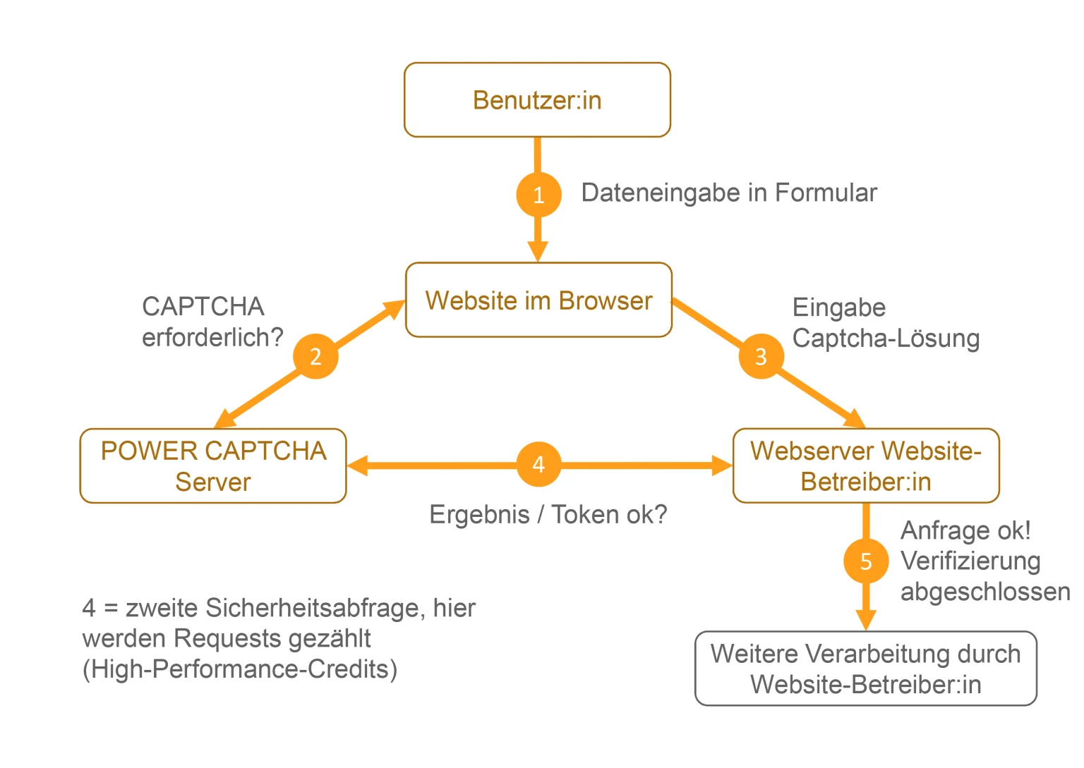 POWER CAPTCHA Whitepaper DSGVO-konformer Website-Schutz - Systemarchitektur PDF