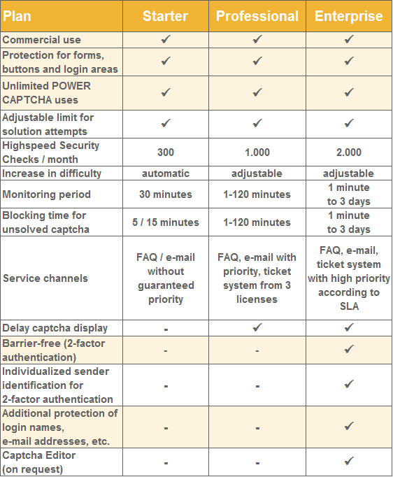 POWER CAPTCHA Whitepaper GDPR-compliant website protection plans table